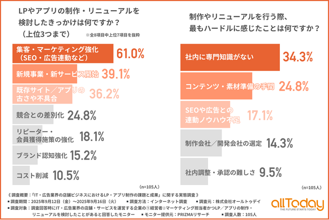 IT・広告業界におけるLP／アプリ制作の壁は「技術」より「素材」？成果を出すための主流は「部分外注」へ