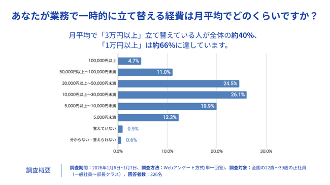 業務効率化と人材の採用定着を実現する「freeeカード Unlimited 福利厚生」を提供開始　若手社員の3人に2人が月3万円以上を立て替えにより、家計への負担が浮き彫りに