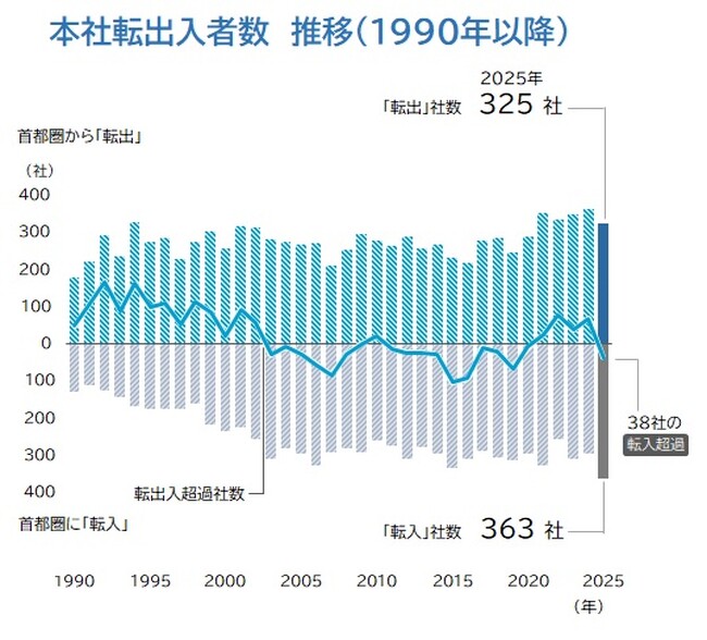 首都圏の本社移転、コロナ禍後初の転入超過　転入363社は過去最多　進む「成長企業」の首都圏シフト、首都圏「一極集中」トレンド再加熱の兆し
