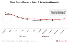 2025年におけるSamsung Galaxy S25シリーズのグローバルでの販売量を発表〜S25シリーズがS24シリーズを上回る〜 2025年におけるSamsung Galaxy S25シリーズのグローバルでの販売量を発表〜S25シリーズがS24シリーズを上回る〜