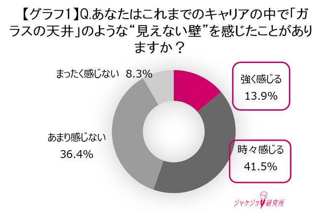 働く女性の半数以上が感じる“キャリアの見えない壁”約6割がジャケットを「挑戦を支えるツール」と認識