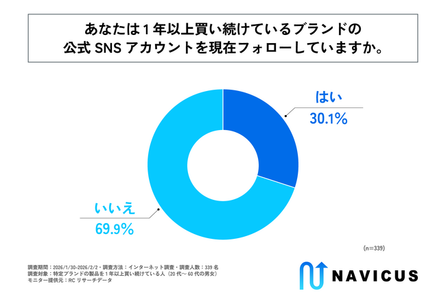 特定ブランドの製品を1年以上継続購入している人の約3人に1人が、そのブランドの公式SNSをフォローしている！株式会社NAVICUSが「ブランドとの親密度が継続購買に与える影響に関する調査」を実施！