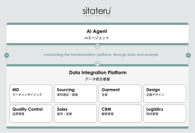 シタテルが衣服・ライフスタイル産業のAXを加速
