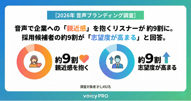 ［2026年 音声ブランディング調査］音声で企業への「親近感」を抱くリスナーが約9割に。採用候補者の約9割が「志望度が高まる」と回答。