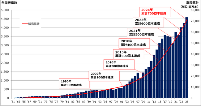 国内シェア約9割、世界シェア約5割、電気回路保護メーカーの太平洋精工がヒューズ累計販売700億本突破