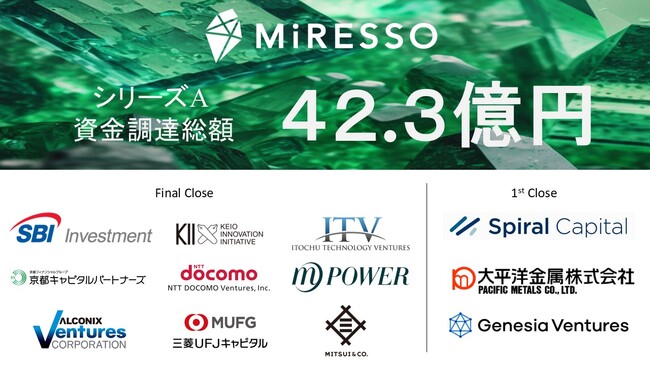 MiRESSO、総額約42.3億円でシリーズAラウンドを完了、累計資金調達は約66.8億円に