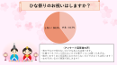 ひな祭りのお祝いをする人は約41% ひな祭りのお祝いをする人は約41%