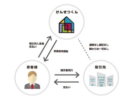 ファクタリングサービスの流れ ファクタリングサービスの流れ