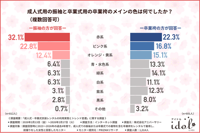 【卒業式シーズン到来】卒業袴・振袖選びは「写真保存3枚以下・候補1社」が半数以上と、「タイパ重視」のZ世代が多い実態が判明