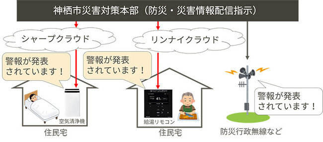 茨城県神栖市の津波避難訓練で、IoT・発話対応の家電および住設機器を通じた避難指示の伝達効果を検証する実証実験を実施