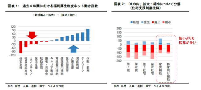 【新レポート発行】不動産マーケットリサーチレポートVol.301「福利厚生の再編トレンド：住宅支援をどう組み換え、どう効かせるか」
