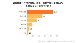 遺品整理・片付けの際、最も「処分や扱いが難しい」と感じるモノ 遺品整理・片付けの際、最も「処分や扱いが難しい」と感じるモノ