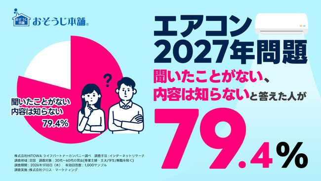 「エアコンの2027年問題」内容を知らないと答えた人は約8割|格安モデルが市場から消える!?