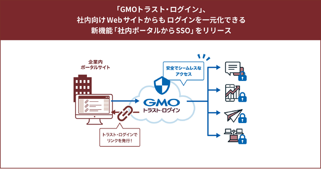 「GMOトラスト・ログイン」、社内向けWebサイトからもログインを一元化できる新機能「社内ポータルからSSO」をリリース