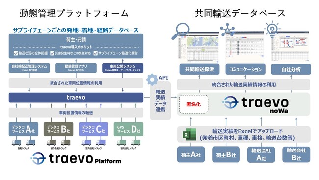 共同輸送データベース「traevo noWa」がフィジカルインターネットアワード2026 社会実装部門奨励賞を受賞