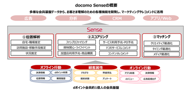 人々の行動データに基づく顧客理解エンジン「docomo Sense」への功績が、第71回前島密賞を受賞