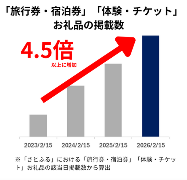 【ふるさと納税トレンド】2026年トレンドお礼品予測　地域を深く知る“ローカルツーリズム”とは