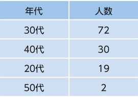 調査対象表 調査対象表