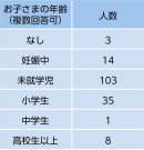 お子様の年齢表 お子様の年齢表