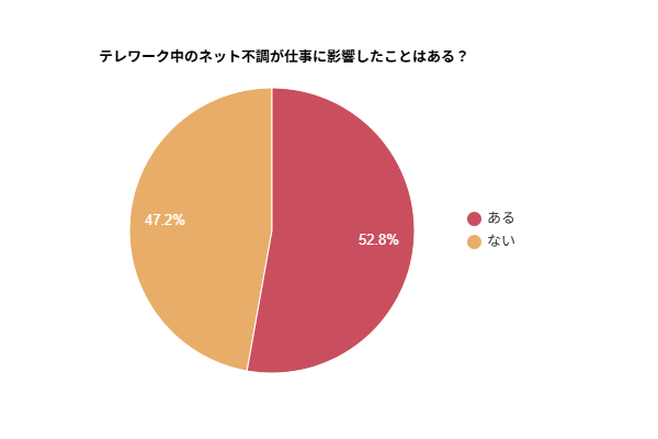 テレワーク時のネット環境を調査!利用者の約53%が不調を感じたと回答