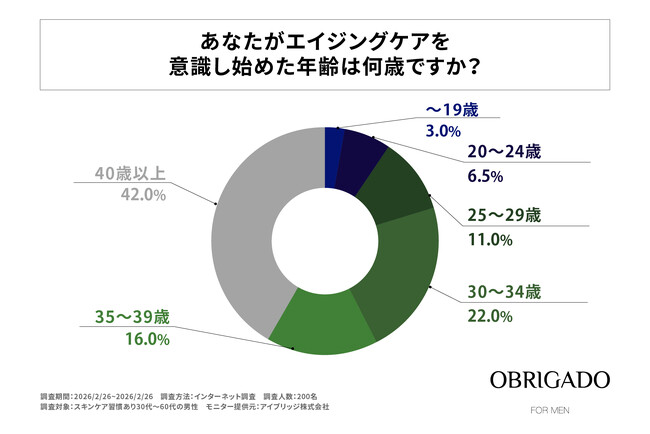 30代～50代男性のエイジングケア開始は40歳以上が最多、理想は20代前半―OBRIGADO（オブリガード）が男性の開始年齢と意識ギャップを調査