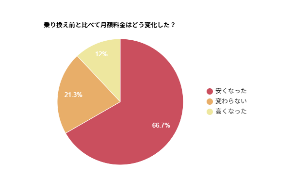 【インターネットの乗り換え調査】約7割が乗り換え後に月額料金が「安くなった」と回答