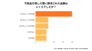 請求された金額 請求された金額