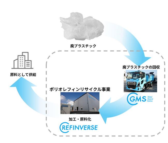 廃プラスチック再生事業の拡大に向け「ポリオレフィンリサイクル事業」を7月に開始