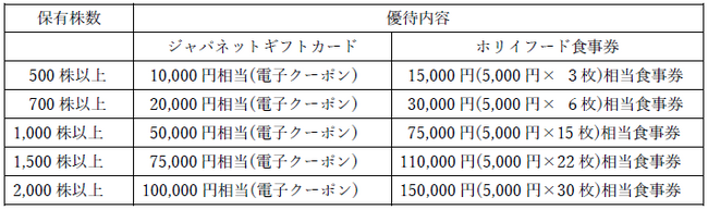 ホリイフードサービス、株主優待を拡充　1年以上継続保有株主に「ボーナス優待」を新設（2026年11月末基準日より適用）