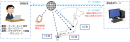図3：遠隔監視機能
