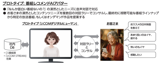 15万作品のメタデータを活用した対話型AIアバター「デジタルヒューマン」を開発 ～2026年3月6日(金)より、お客さまモニター向け実証実験を開始～