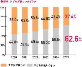 子どもを望まない若年未婚男女、初めて女性が男性を上回り64.7％　望む・望まないの選択や妊活において「仕事・キャリア」が影響―ロート製薬 『妊活白書2025』を公開