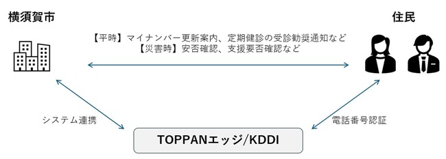 横須賀市、KDDI、TOPPANエッジ、横須賀市デジタル行政サービスの共同実証に合意