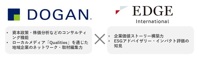 ドーガンとエッジ・インターナショナル、地域企業の企業価値向上に向け戦略的業務提携