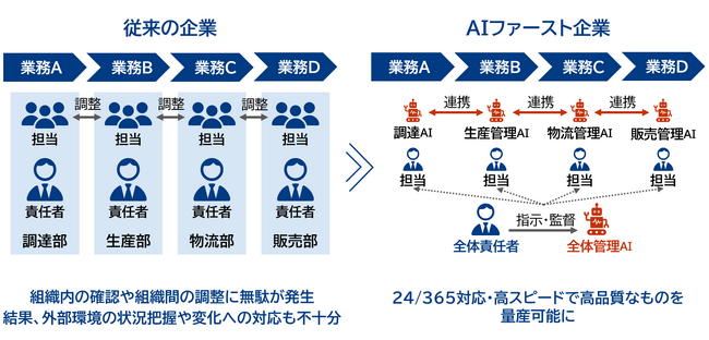 三菱総合研究所、企業の「AIファースト」への転換を包括的に支援