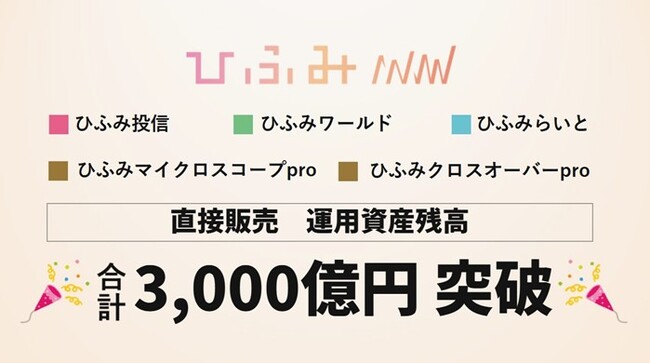 投資信託「ひふみ」のレオス・キャピタルワークス、直接販売の運用資産残高3,000億円突破のお知らせ