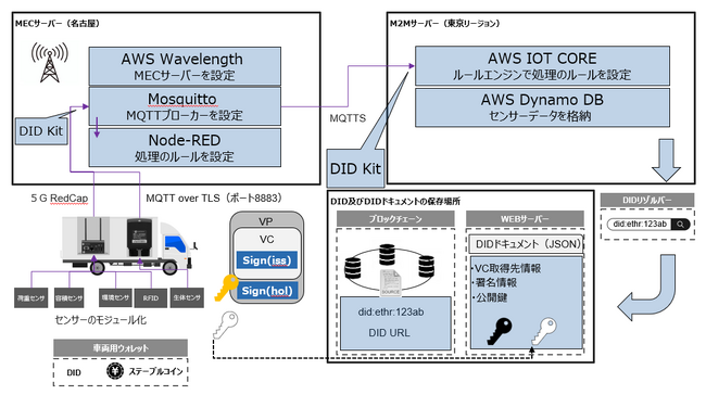 ステーブルコイン基盤のPoCを開始