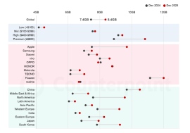 2025年スマートフォンのグローバル平均DRAM容量を発表〜過去最高の8.4GBに到達し、メモリ不足が成長の足かせに〜