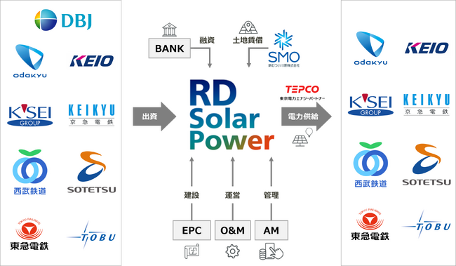 日本政策投資銀行および関東私鉄・グループ企業８社による再生可能エネルギー事業の協働実施について