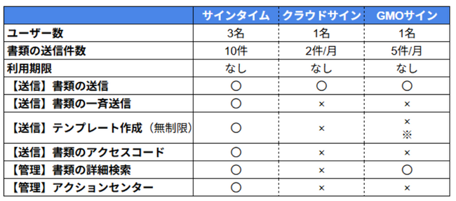 電子契約フリープラン比較｜“無料で実務レベルの運用”を実現するサインタイム