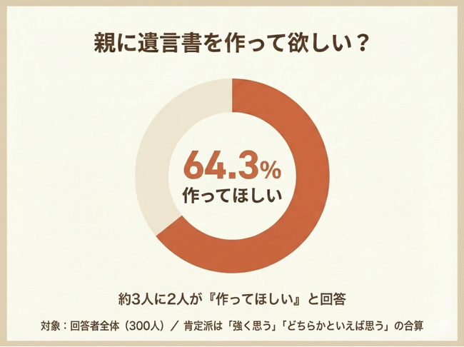 【親に遺言書を作って欲しい？】回答者300人アンケート調査