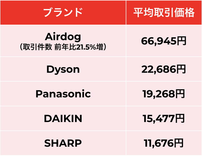 ＜「メルカリ」トレンド通信＞ 花粉症対策と新生活需要を特集！空気清浄機は取引件数前年比21.5%増の「Airdog」、ハンドバッグは「COACH」「LOUIS VUITTON」の2強