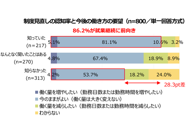 【60～74歳のシニア1,000名 就業意識調査】在職老齢年金改正でシニアの就業意欲向上へ　制度認知シニアの86.2％が就業継続に前向き、認知有無で28.3ポイント差