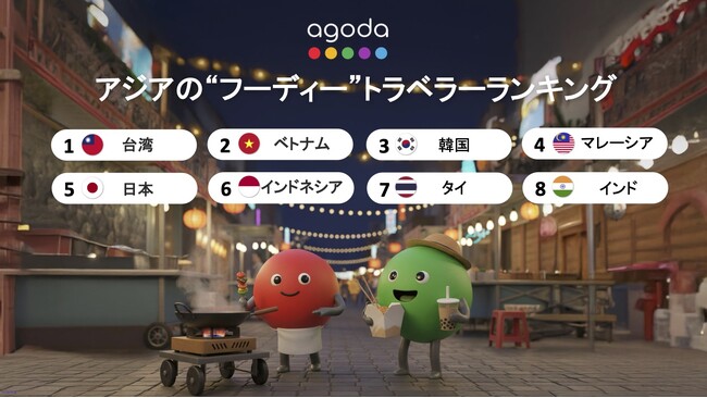 アゴダ調査:日本の旅行者の32%が「食」を旅の目的に
