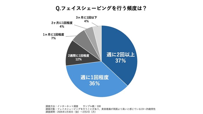 -美容男子(※)のフェイスシェービング実態調査-　美容男子の7割以上がフェイスシェービングを実施 そのうち９割以上が「スキンケアの一部だと思う」「肌印象の良い変化を実感」と回答