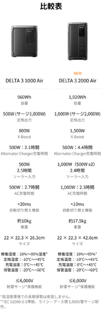 EcoFlow、2,000Whクラスの軽量ポータブル電源 「DELTA 3 2000 Air」を3月3日に発売