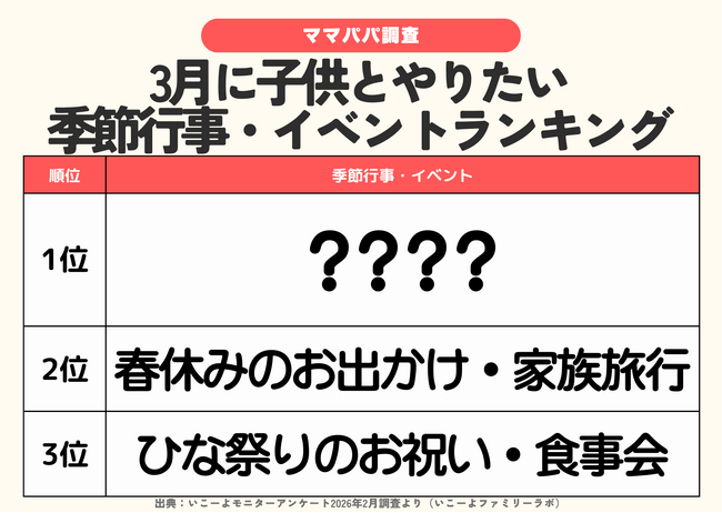 発表！３月に挑戦したいことランキング　1位は「お花見・公園ピクニック」64.1％　春休み旅行やひな祭りも半数超え／ファミリーの3月の過ごし方トレンド調査第1弾