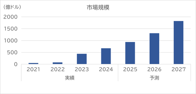 SVP注目市場分析 「生成AI」を公開