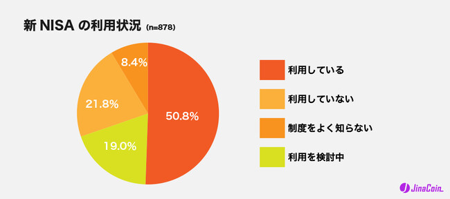 新NISA利用者の約6割が暗号資産も保有！若年層ほど使い分け鮮明