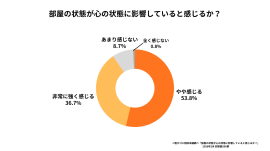 部屋の状態が心の状態に影響していると感じるか 部屋の状態が心の状態に影響していると感じるか